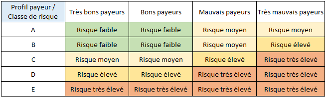 Scoring évolué My DSO Manager